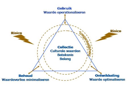 Schematische weergave van de collectiemanagement-driehoek.